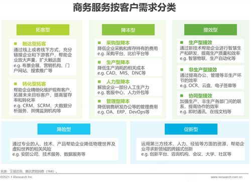 艾瑞 中国商务服务全景分析