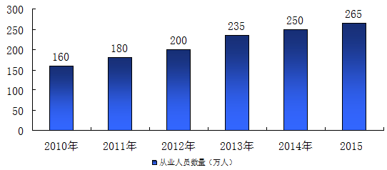 2015年我国电子商务服务企业直接从业人员规模达到265万人